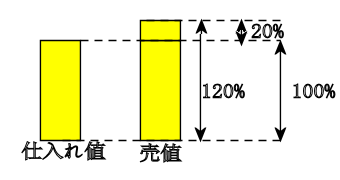 割合 仕入れ値を求める 割合 仕入れ値を求める