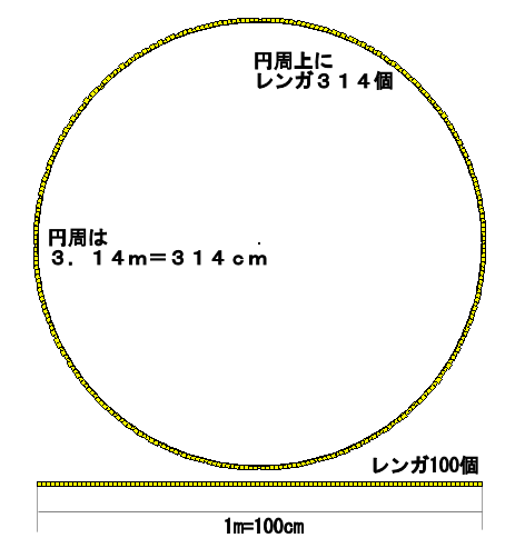 ３匹の子ブタと円の面積