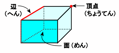 立方体の部分の名前